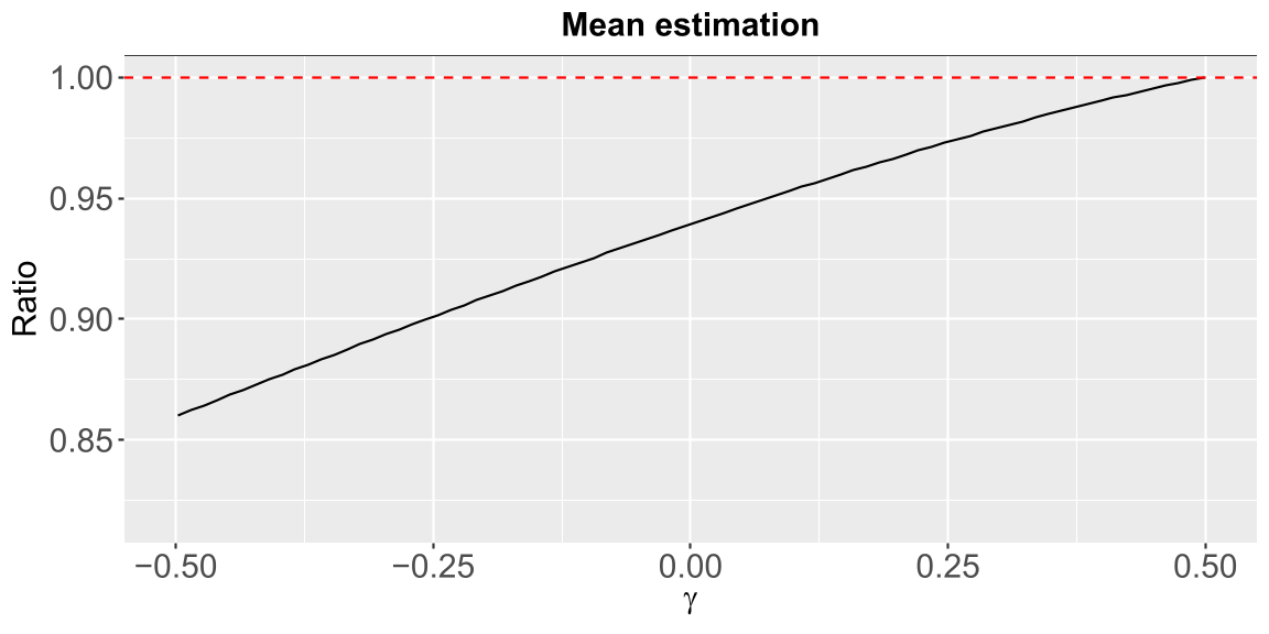 MSE quotient for mean estimation