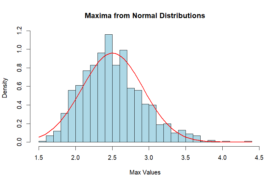 Histogram of simulated maxima from normal distributions with fitted normal density